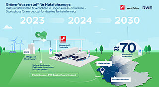 Grafik: Bis 2030 wollen Westfalen und RWE rund 70 Wasserstoff-Tankstellen errichten.