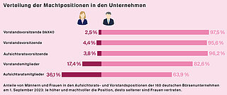 Anteile von Männern und Frauen in den Aufsichtsrats- und Vorstandspositionen der 160 deutschen Börsenunternehmen am 1. September 2023: Je höher und machtvoller die Position, desto seltener sind Frauen vertreten. (Quelle: Allbright Bericht Herbst 2023)